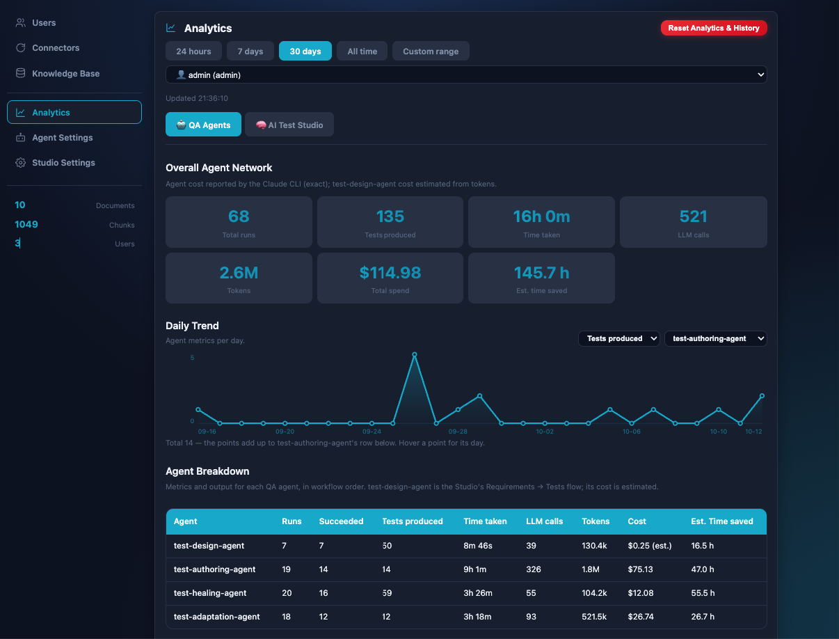 Analytics page in the AI Test Studio admin portal
